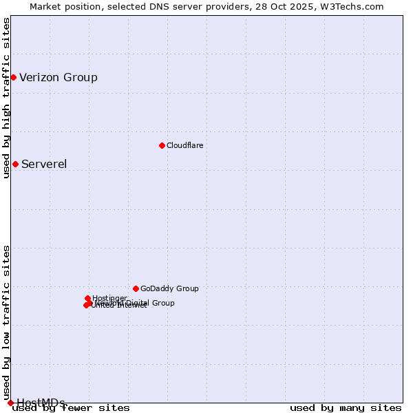 Market position of Serverel vs. Verizon Group vs. HostMDs