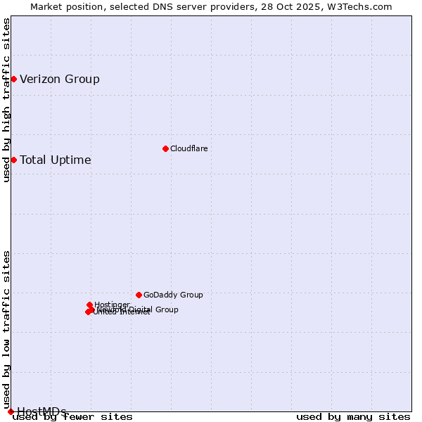 Market position of Verizon Group vs. Total Uptime vs. HostMDs