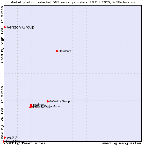Market position of we22 vs. Verizon Group vs. HostMDs