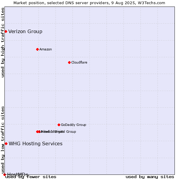 Market position of WHG Hosting Services vs. Verizon Group vs. HostMDs