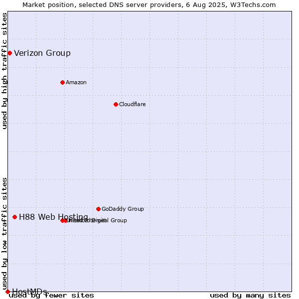 Market position of H88 Web Hosting vs. Verizon Group vs. HostMDs