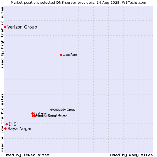 Market position of IHS vs. Raya Negar vs. Verizon Group
