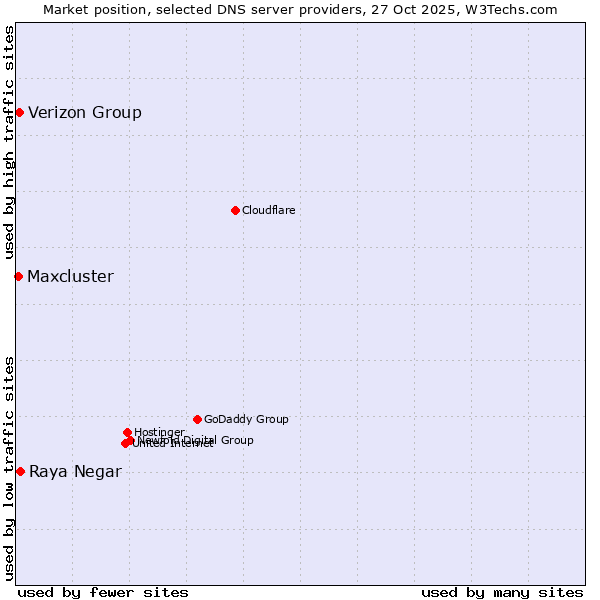Market position of Raya Negar vs. Verizon Group vs. Maxcluster
