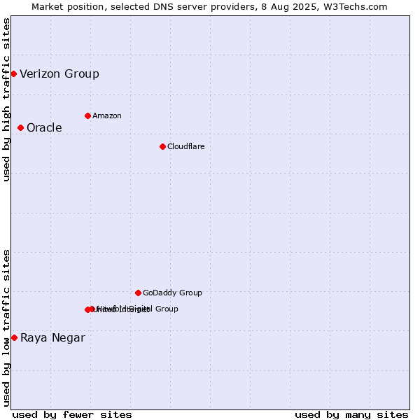 Market position of Oracle vs. Raya Negar vs. Verizon Group