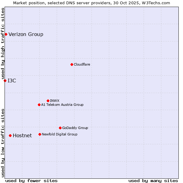 Market position of Hostnet vs. Verizon Group vs. I3C