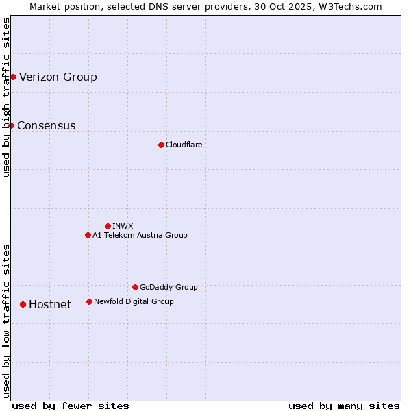Market position of Hostnet vs. Verizon Group vs. Consensus