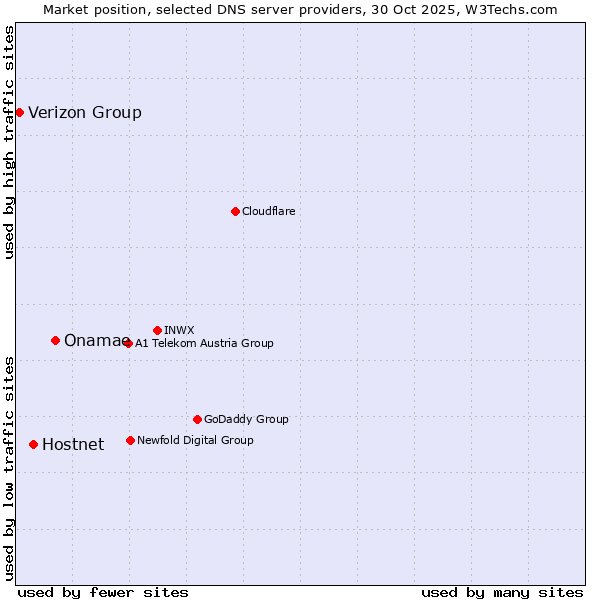 Market position of Onamae vs. Hostnet vs. Verizon Group
