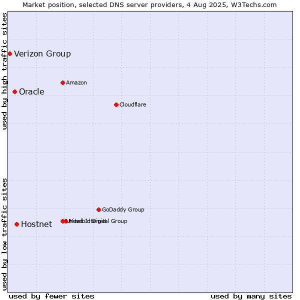 Market position of Hostnet vs. Oracle vs. Verizon Group