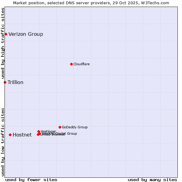 Market position of Hostnet vs. Verizon Group vs. Trillion