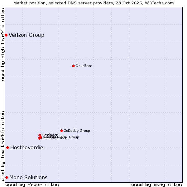 Market position of Hostneverdie vs. Mono Solutions vs. Verizon Group