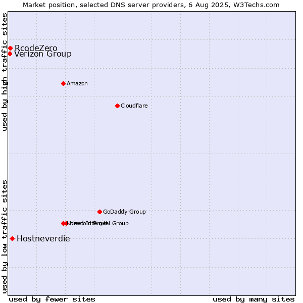 Market position of Hostneverdie vs. Verizon Group vs. RcodeZero