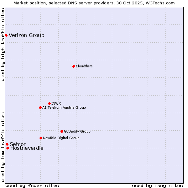 Market position of Hostneverdie vs. Setcor vs. Verizon Group