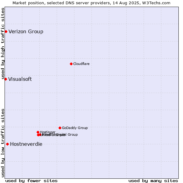 Market position of Hostneverdie vs. Verizon Group vs. Visualsoft