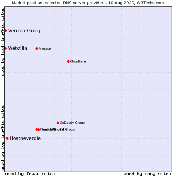 Market position of Hostneverdie vs. Verizon Group vs. Webzilla