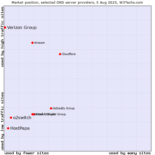 Market position of o2switch vs. HostPapa vs. Verizon Group