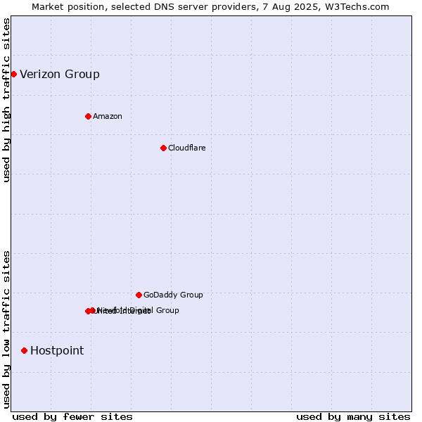 Market position of Hostpoint vs. Verizon Group