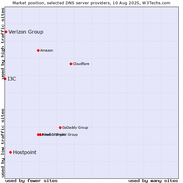 Market position of Hostpoint vs. Verizon Group vs. I3C