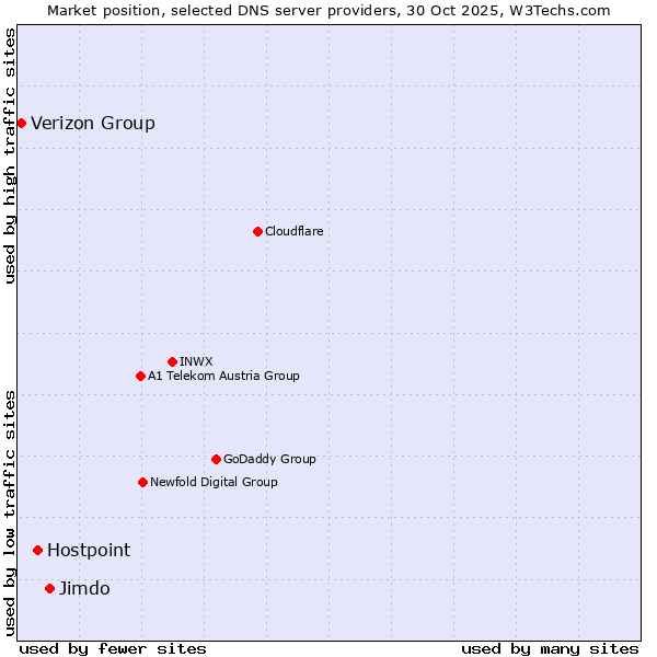 Market position of Jimdo vs. Hostpoint vs. Verizon Group