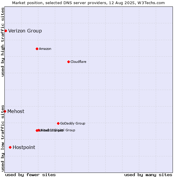 Market position of Hostpoint vs. Verizon Group vs. Mehost