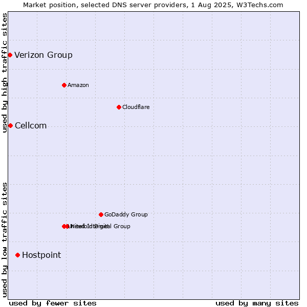 Market position of Hostpoint vs. Cellcom vs. Verizon Group