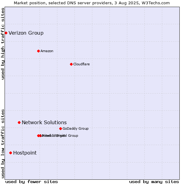 Market position of Network Solutions vs. Hostpoint vs. Verizon Group