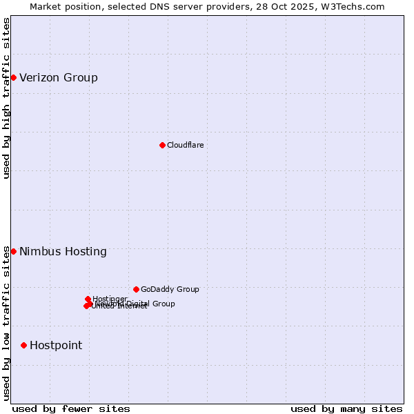 Market position of Hostpoint vs. Verizon Group vs. Nimbus Hosting