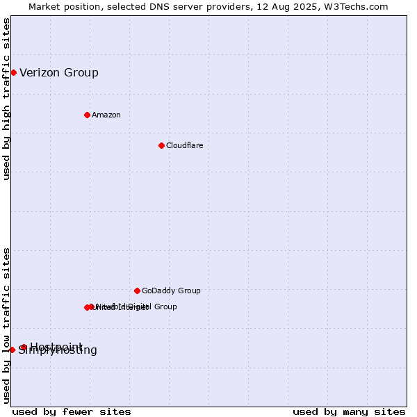 Market position of Hostpoint vs. Verizon Group vs. Simplyhosting