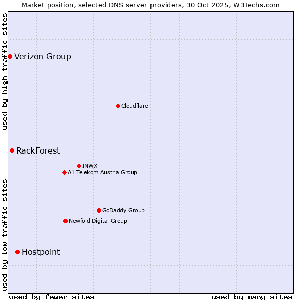 Market position of Hostpoint vs. RackForest vs. Verizon Group