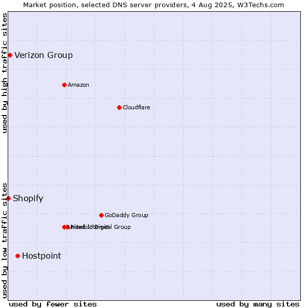 Market position of Hostpoint vs. Verizon Group vs. Shopify