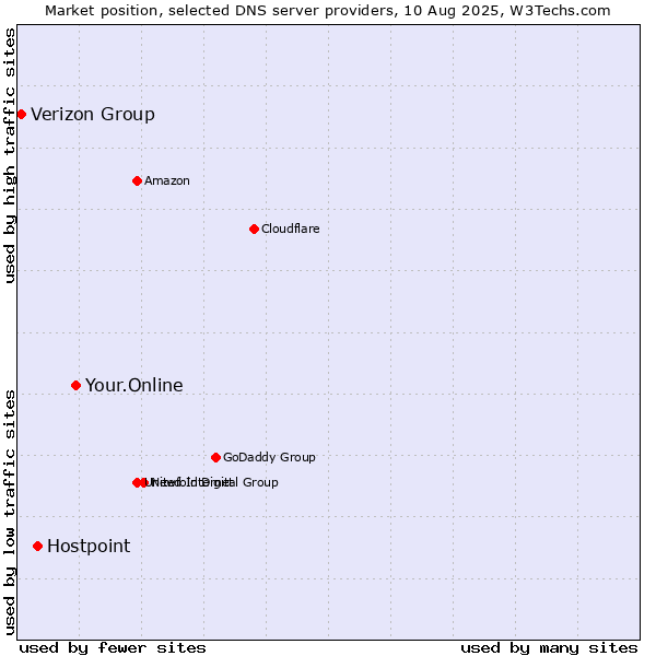 Market position of Your.Online vs. Hostpoint vs. Verizon Group