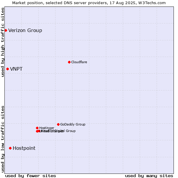 Market position of Hostpoint vs. VNPT vs. Verizon Group