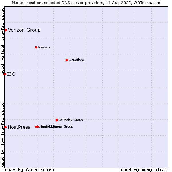 Market position of Verizon Group vs. HostPress vs. I3C