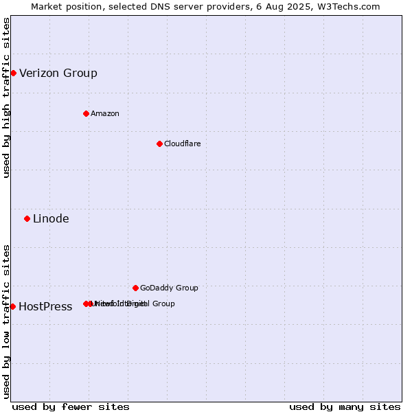 Market position of Linode vs. Verizon Group vs. HostPress