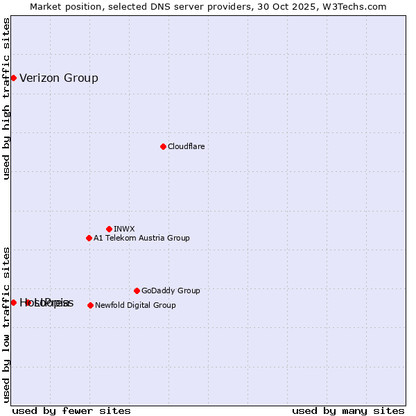 Market position of Loopia vs. Verizon Group vs. HostPress
