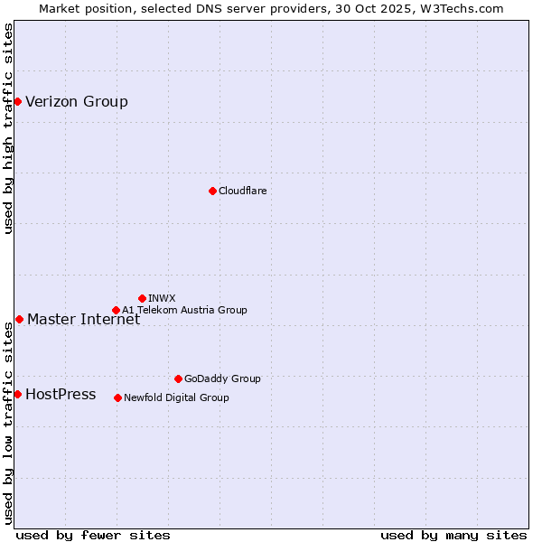 Market position of Master Internet vs. Verizon Group vs. HostPress