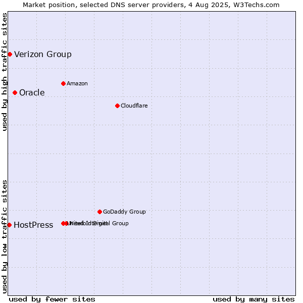 Market position of Oracle vs. Verizon Group vs. HostPress