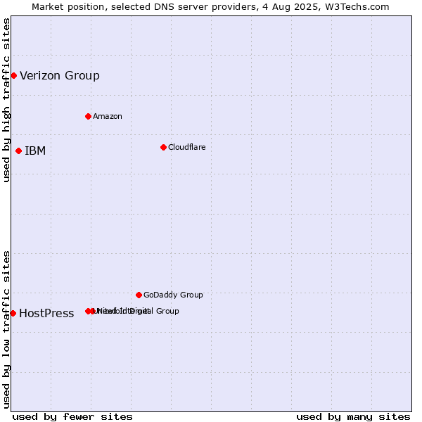 Market position of IBM vs. Verizon Group vs. HostPress