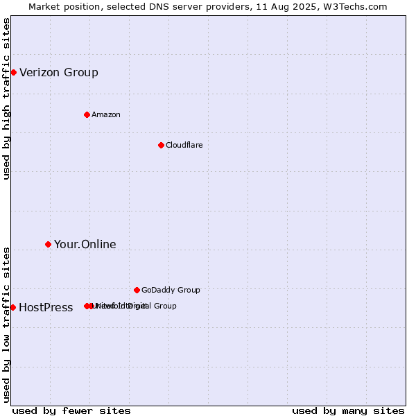 Market position of Your.Online vs. Verizon Group vs. HostPress