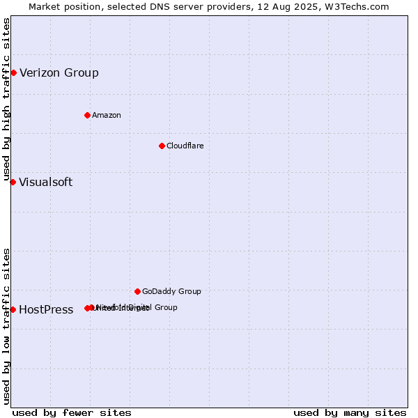 Market position of Verizon Group vs. HostPress vs. Visualsoft
