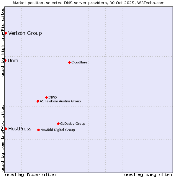 Market position of Verizon Group vs. HostPress vs. Uniti