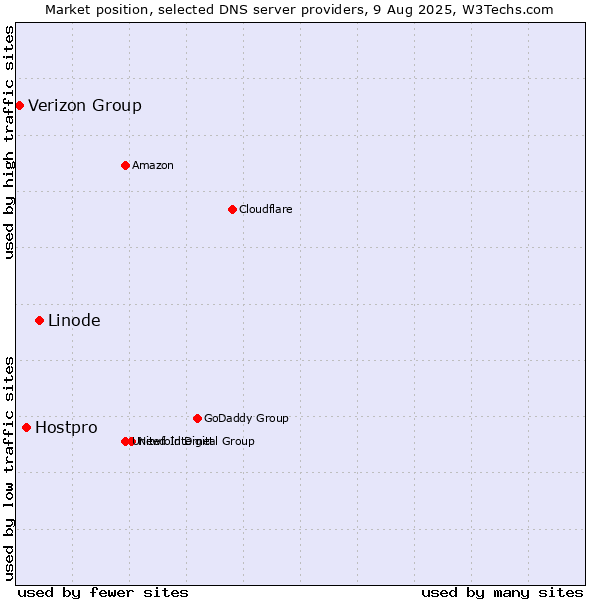 Market position of Linode vs. Hostpro vs. Verizon Group