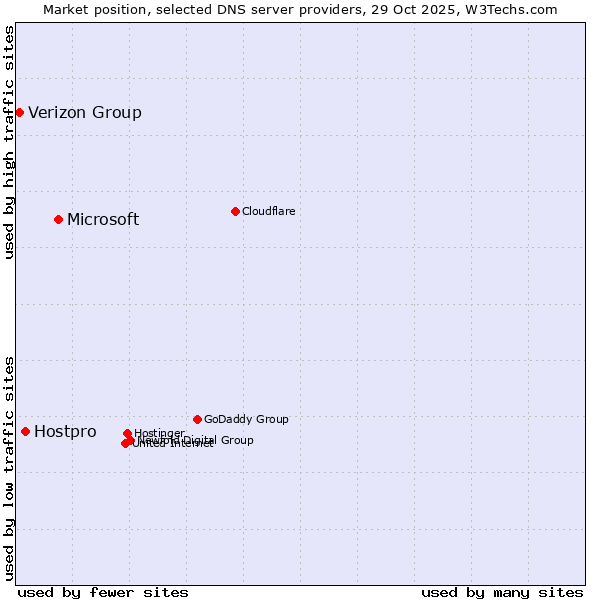 Market position of Microsoft vs. Hostpro vs. Verizon Group