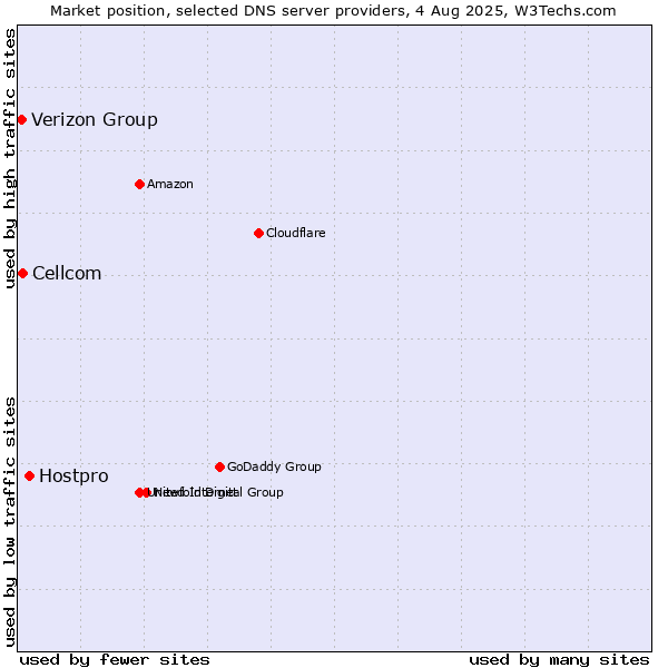 Market position of Hostpro vs. Cellcom vs. Verizon Group