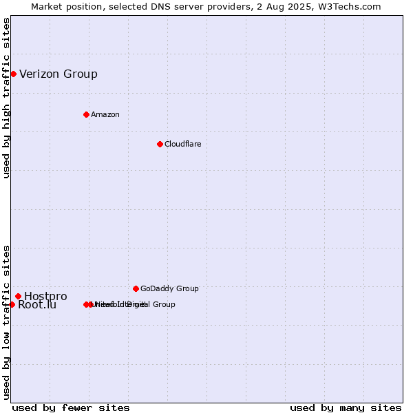 Market position of Hostpro vs. Verizon Group vs. Root.lu