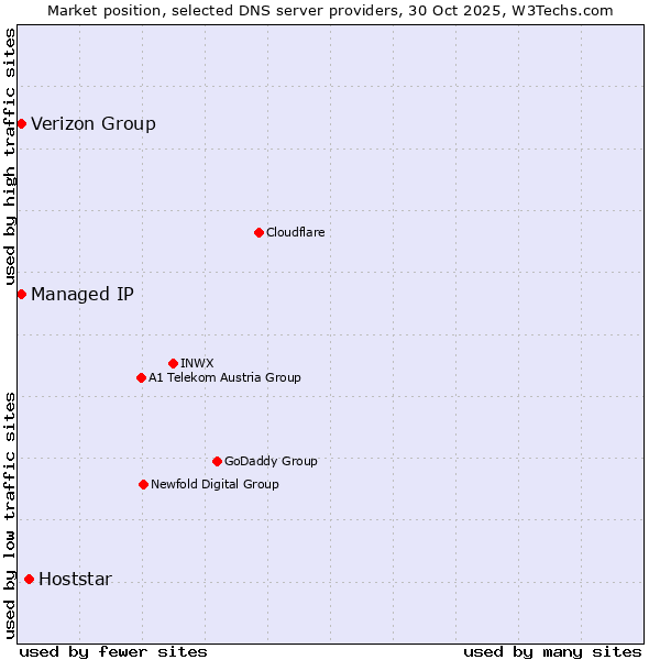 Market position of Hoststar vs. Managed IP vs. Verizon Group