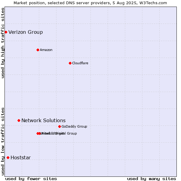 Market position of Network Solutions vs. Hoststar vs. Verizon Group
