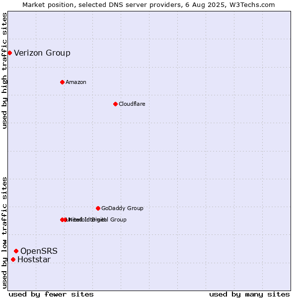 Market position of OpenSRS vs. Hoststar vs. Verizon Group
