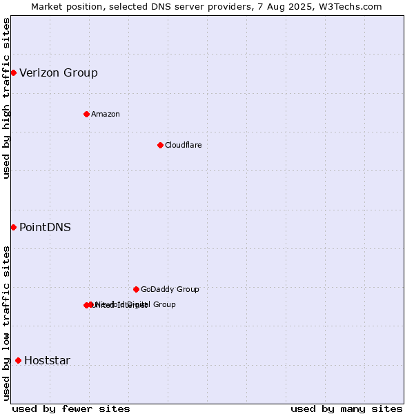 Market position of Hoststar vs. Verizon Group vs. PointDNS