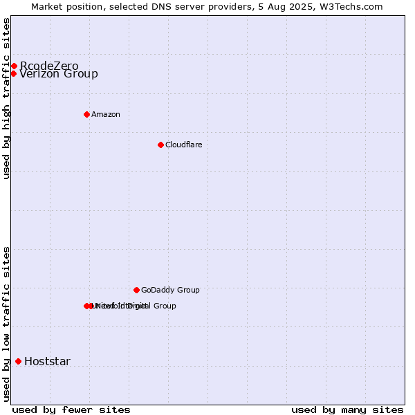 Market position of Hoststar vs. Verizon Group vs. RcodeZero