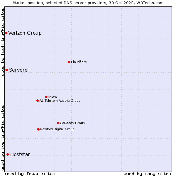 Market position of Hoststar vs. Serverel vs. Verizon Group
